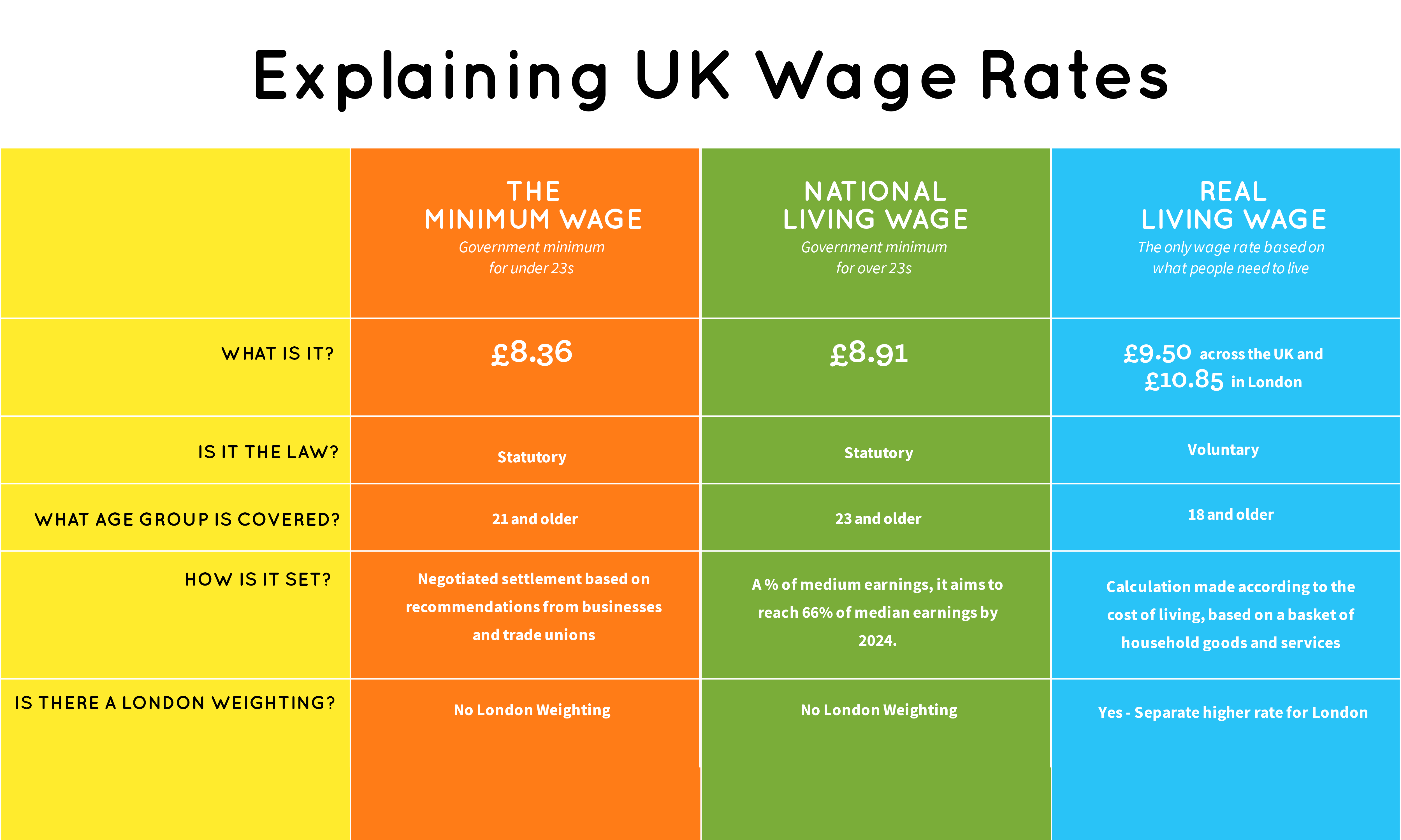 Comparing the UK minimum wage to the government living wage minimum and the real living wage rate